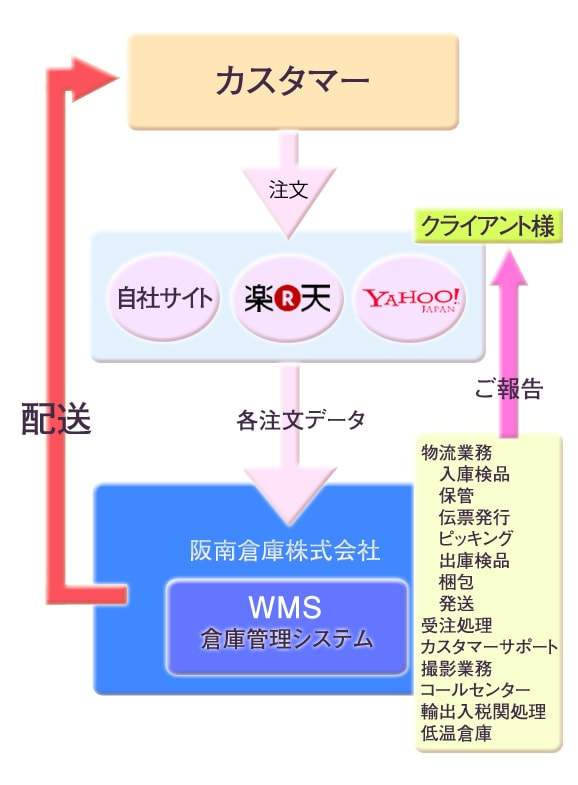 阪南倉庫株式会社